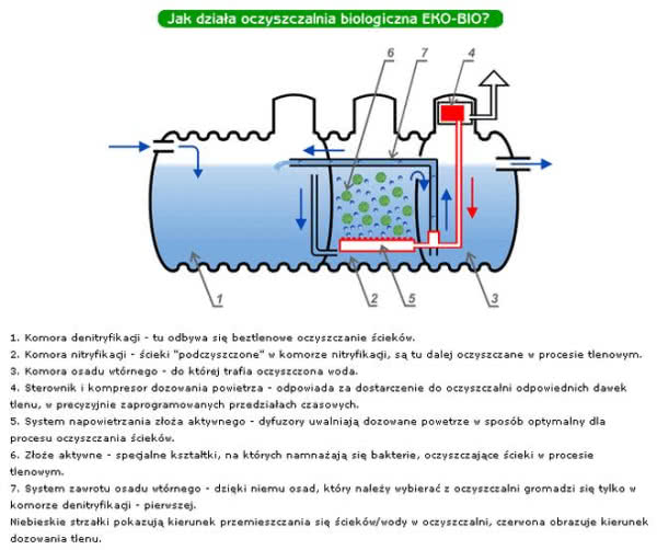 Przydomowe biologiczne oczyszczalnie ścieków, typu EKO-BIO 
