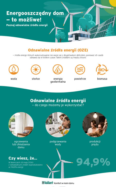 Zalety korzystanie z odnawialnych źródeł energii OZE.